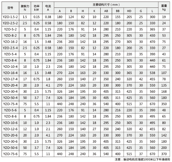 JZO/YZO系列振动电机技术参数